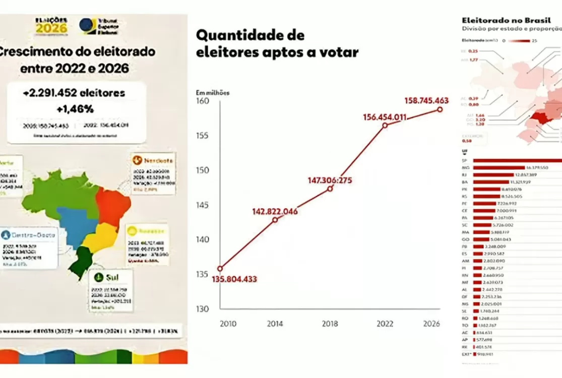 Com 158 milhões de votantes, eleições deste ano entram oficialmente em cena