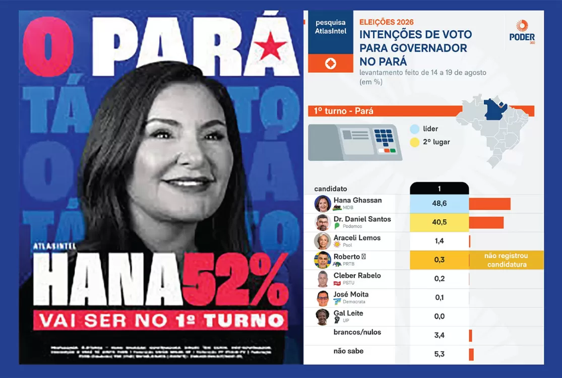 AtlasIntel publica 2 pesquisas favoráveis ao governo do Pará e é cobrada pela Justiça