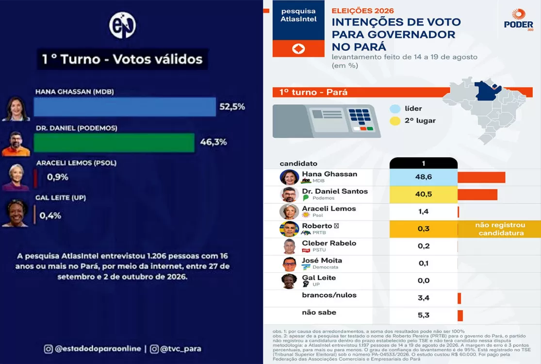 As três pesquisas (ou as três miragens?) eleitorais que ficam sem resposta no Pará.